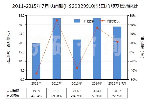 2011-2015年7月呋喃酚(HS29329910)出口總額及增速統(tǒng)計(jì)